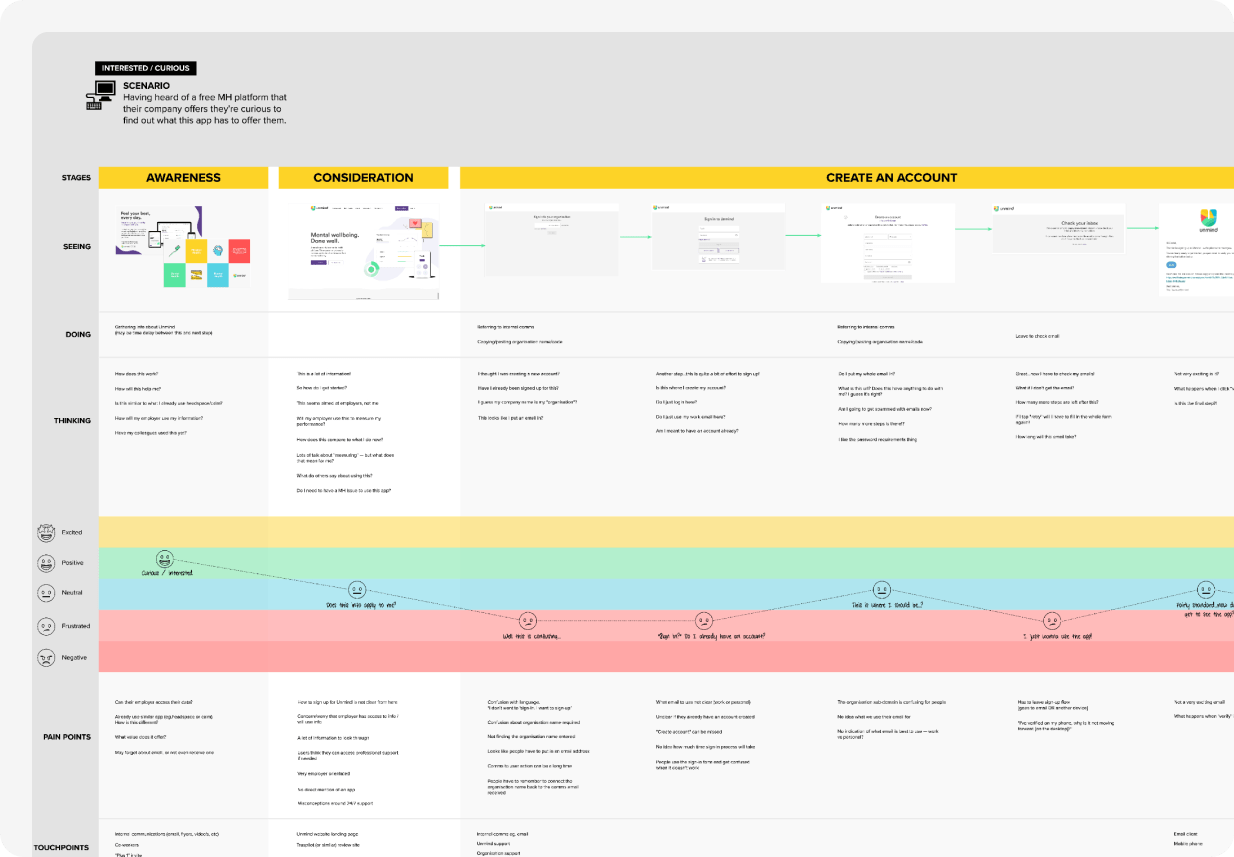 Journey map of an employee as they start from an awareness of Unmind, moving into the consideration stage, and finally signing up to Unmind. The employee starts in a positive frame of mind, but as they progress through the journey they become more frustrated.