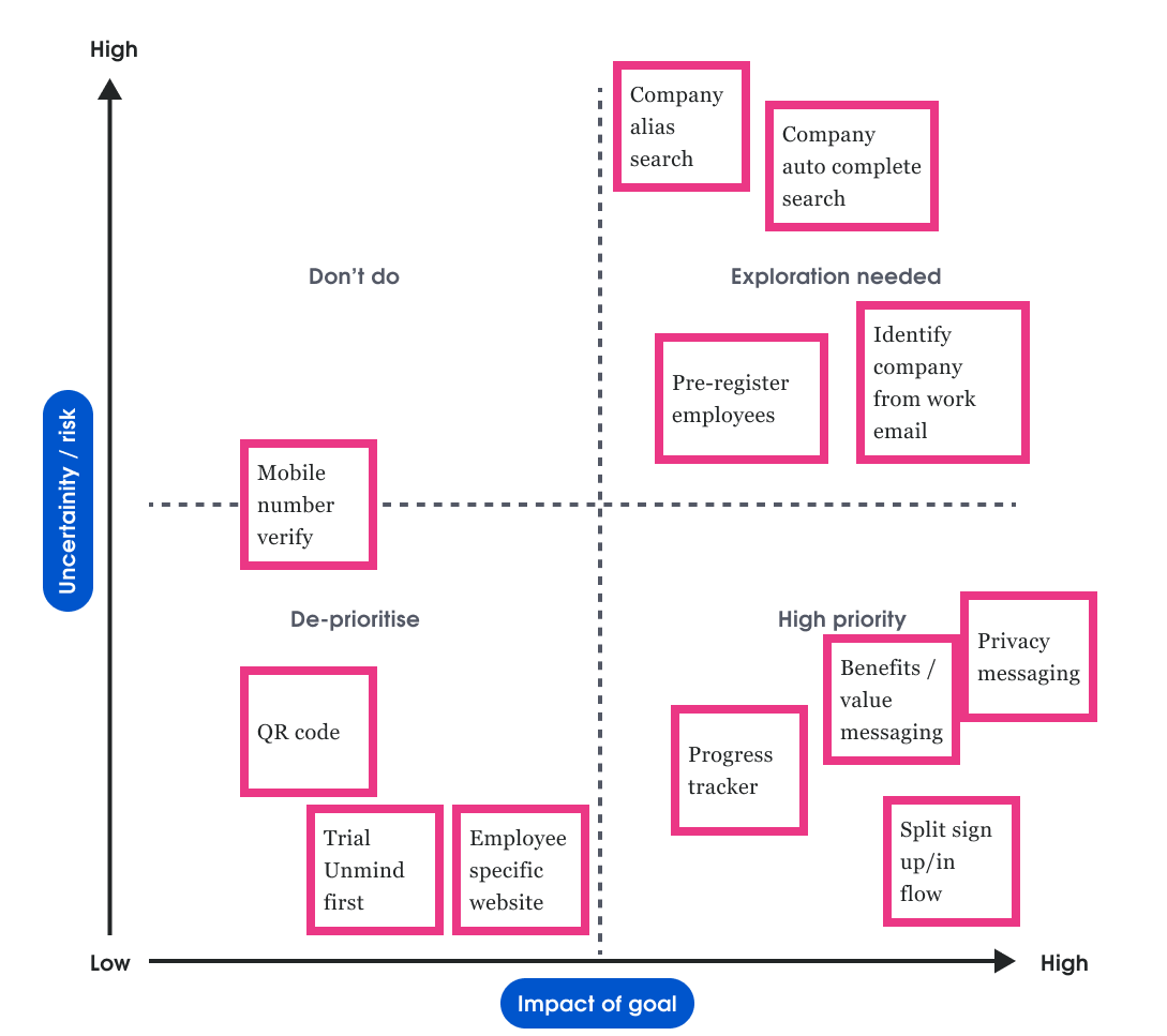 A chart that shows 'uncertainity and risk' on the vertical axis, and 'impact on goal' on the horizontal axis, with various ideas placed according to their considered risk versus impact.