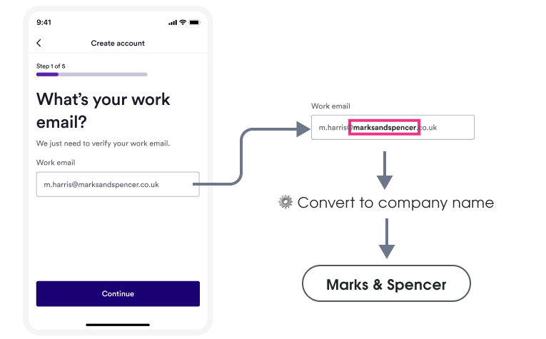 Flow shows the 'What's your work email?' screen with the email 'm.harris@marksandspencer.co.uk'. The email domain 'marksandspencer'is then converted to the system matched company name of 'Marks and Spencer'.