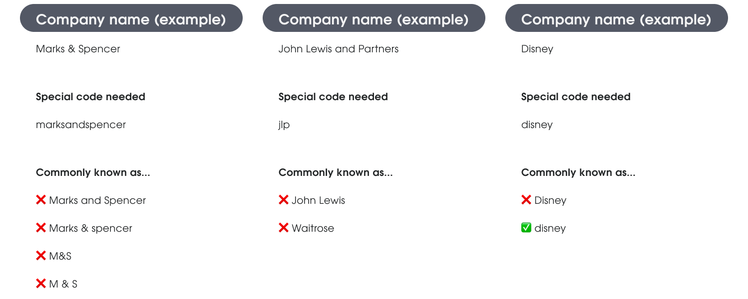 A table split into 3 columns. First column has the company name 'Marks and Spencer', followed by the special code that is needed 'marksandspencer' (no spaces and only lower case), and the common names used are 'Marks and Spencer', 'M & S' (with spaces), and 'm&s' (no spaces) — all of these common names would not work. Second column has company name 'John Lewis and Partners', followed by the special code of 'jlp', and the common names used 'John Lewis', and 'Waitrose' — both of these would not work. The final column company name is 'Disney', the special code is 'disney', and the common names used are 'Disney' (a capital 'd' used, which would not work) and 'disney' (a lower case 'd' used, and it would work).