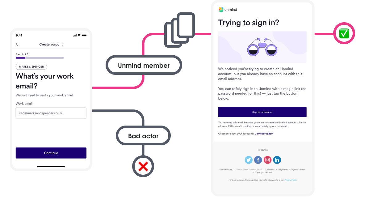 A flow shows that after entering an Unmind account holder email there are two user flows. One flow shows a bad actor reaching a deadend. The second flow shows an actual account holder going through the registration and receiving an alternative email to the regular email verification. This alternative email reads 'Trying to sign in? We noticed you’re trying to create an Unmind account, but you already have an account with this email address. You can safely sign in to Unmind with a magic link (no password needed for this) — just tap the button'. There is a button which reads 'Sign in to Unmind'. There is additional smaller text that reads 'You received this email because you want to create an Unmind account with this address. If this wasn’t you then you can safely ignore this email'.