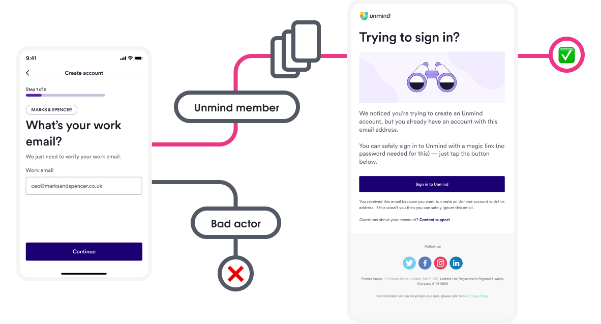 A flow shows that after entering an Unmind account holder email there are two user flows. One flow shows a bad actor reaching a deadend. The second flow shows an actual account holder going through the registration and  receiving an alternative email to the regular email verification. This alternative email reads 'Trying to sign in? We noticed you’re trying to create an Unmind account, but you already have an account with this email address. You can safely sign in to Unmind with a magic link (no password needed for this) — just tap the button'. There is a button which reads 'Sign in to Unmind'. There is additional smaller text that reads 'You received this email because you want to create an Unmind account with this address. If this wasn’t you then you can safely ignore this email'.