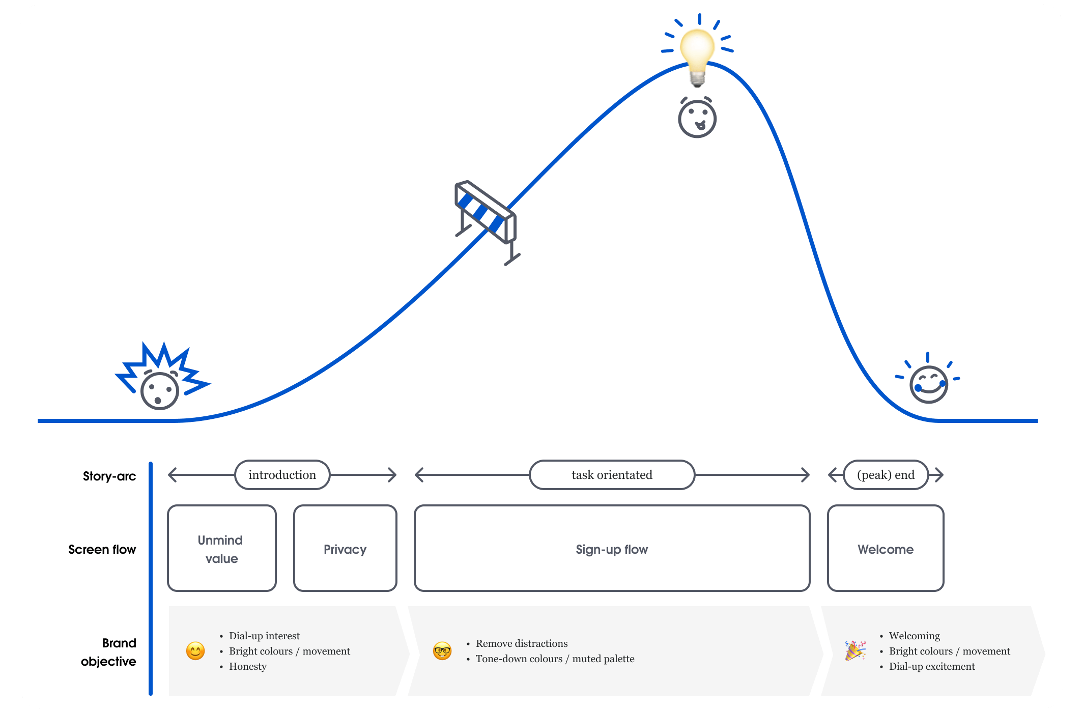 The story arc is split into three phases. The 'introduction' phase starts with an  illustration of an arc slowly bending upwards, there is another illustration of a worried face that conveys a 'Do I trust registering with a mental health app?'. Beneath this are the introductory screens that will show Unmind's value and re-assurance regarding data privacy, and underneath this there are the brand objectives to 'dial up interest, use bright colours and movement, and create an honest feeling in the user'. As the story arc rises we see a hurdle illustration, and the second phase of the story starts — the 'task orientation' phase. This contains the screens where an employee is actually inputting their registration data. The brand objectives here are to 'remove distractions, and tone down the colours'. At this point the story arc illustration reaches it's upper peak, with an illustration of a happy face that seems to convey a 'Wow, that was really easy and answered my concerns!'. At the final 'peak-end' phase the screen flow ends with the welcome screen, and the brand objective is to be 'welcoming, use bright colours and movement, and dial up the excitement'. As the story arc illustration bends down to the starting level there is an illustration of a beaming face that conveys a 'I can't wait to see what is to come!'
