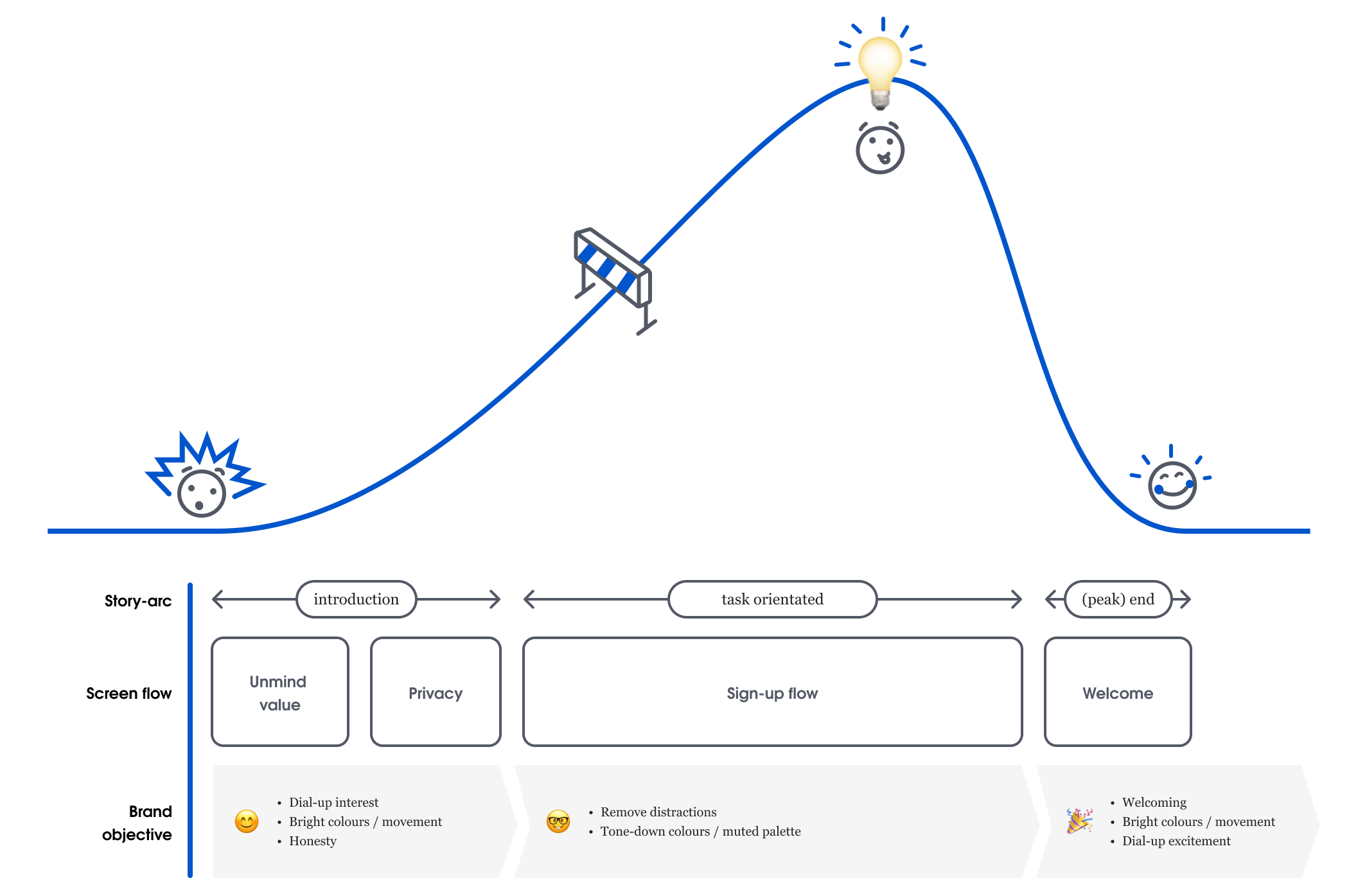 The story arc is split into three phases. The 'introduction' phase starts with an illustration of an arc slowly bending upwards, there is another illustration of a worried face that conveys a 'Do I trust registering with a mental health app?'. Beneath this are the introductory screens that will show Unmind's value and re-assurance regarding data privacy, and underneath this there are the brand objectives to 'dial up interest, use bright colours and movement, and create an honest feeling in the user'. As the story arc rises we see a hurdle illustration, and the second phase of the story starts — the 'task orientation' phase. This contains the screens where an employee is actually inputting their registration data. The brand objectives here are to 'remove distractions, and tone down the colours'. At this point the story arc illustration reaches it's upper peak, with an illustration of a happy face that seems to convey a 'Wow, that was really easy and answered my concerns!'. At the final 'peak-end' phase the screen flow ends with the welcome screen, and the brand objective is to be 'welcoming, use bright colours and movement, and dial up the excitement'. As the story arc illustration bends down to the starting level there is an illustration of a beaming face that conveys a 'I can't wait to see what is to come!'