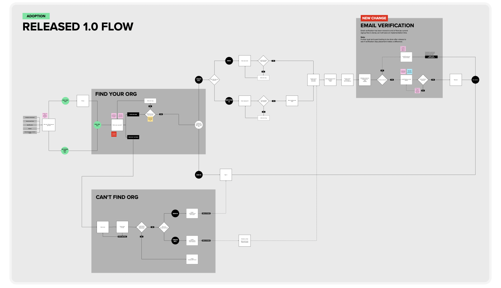 Map of the first release user flow. Showing the major parts of 'Find your company', 'Can't find company', and 'email verification' and the flows that happened between these.