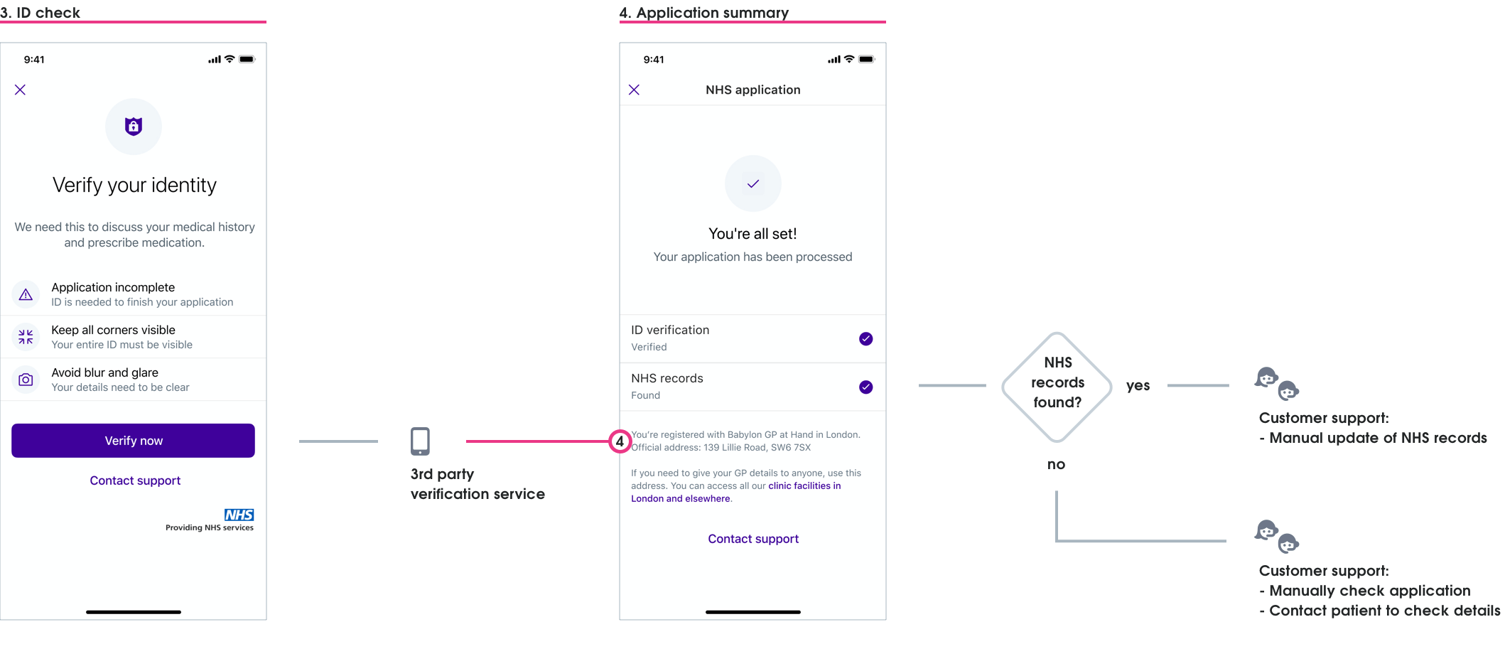 The 'ID step' goes to a 3rd party ID checking service, and the 'Application summary' shows the status of NHS records check and ID check. Behind the scenes customer support manually updates the NHS records (if a matching record has been found), or manually checks application and contacts patient for updated information.