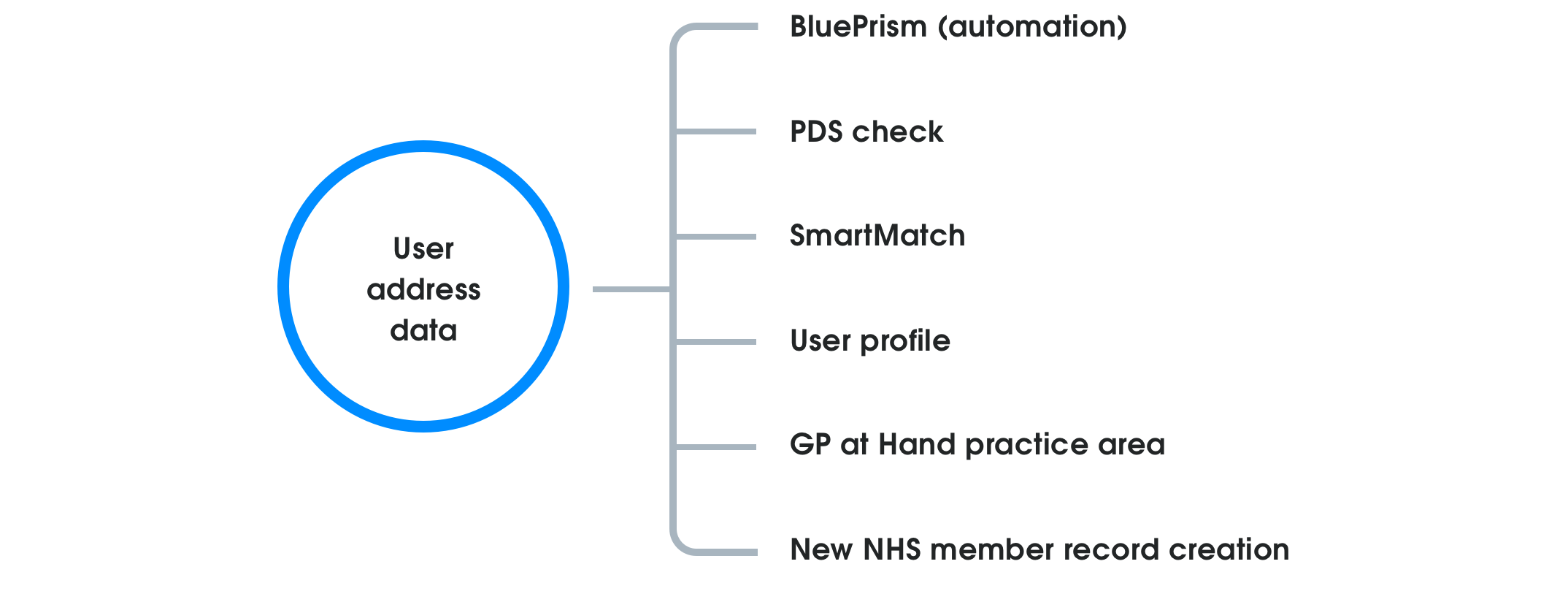 The address collected here was used for automation, PDS checking, smart matching, user's profile, checking the GP area, and to create a new NHS record if needed.