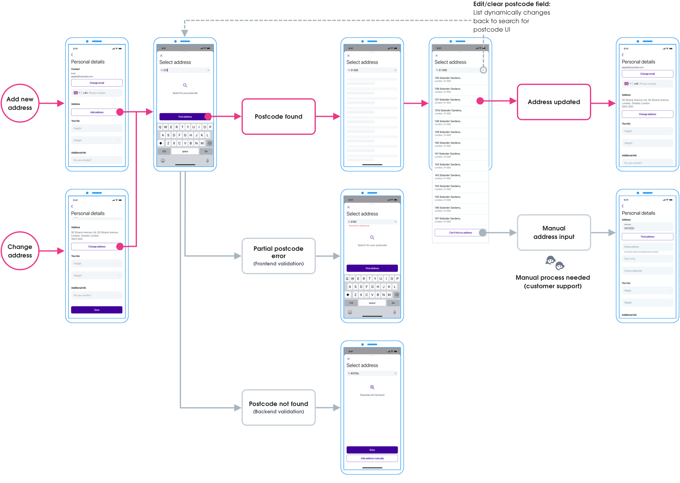 A new modal screen state was introduced before the address list. This state allowed users to input a postcode first (and validation to occur), and then view the associated address list next.