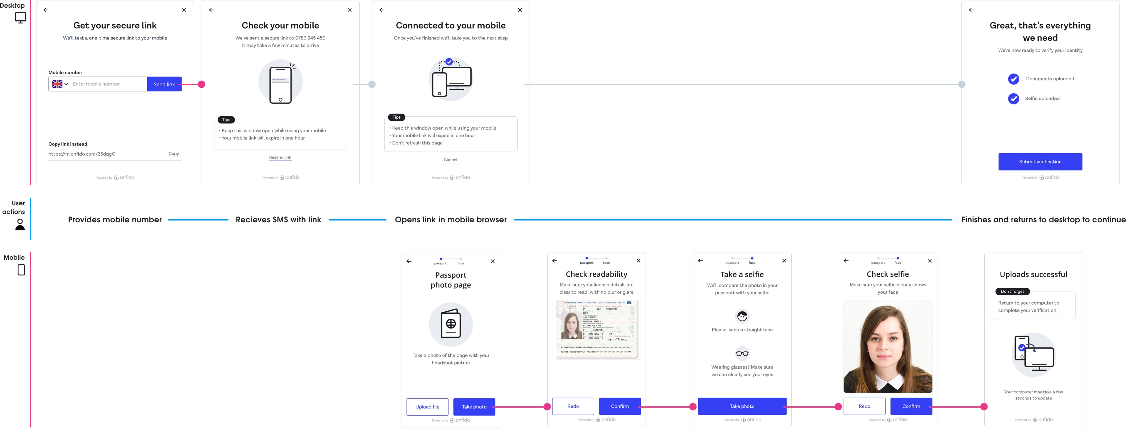 The user starts the flow on desktop by providing their mobile number and receives an SMS message, where they continue with ID and selfie flow on their mobile. While they are on the mobile flow the desktop screen changes to let them know they are still connected, and then changes to a submit screen once the mobile flow is completed.