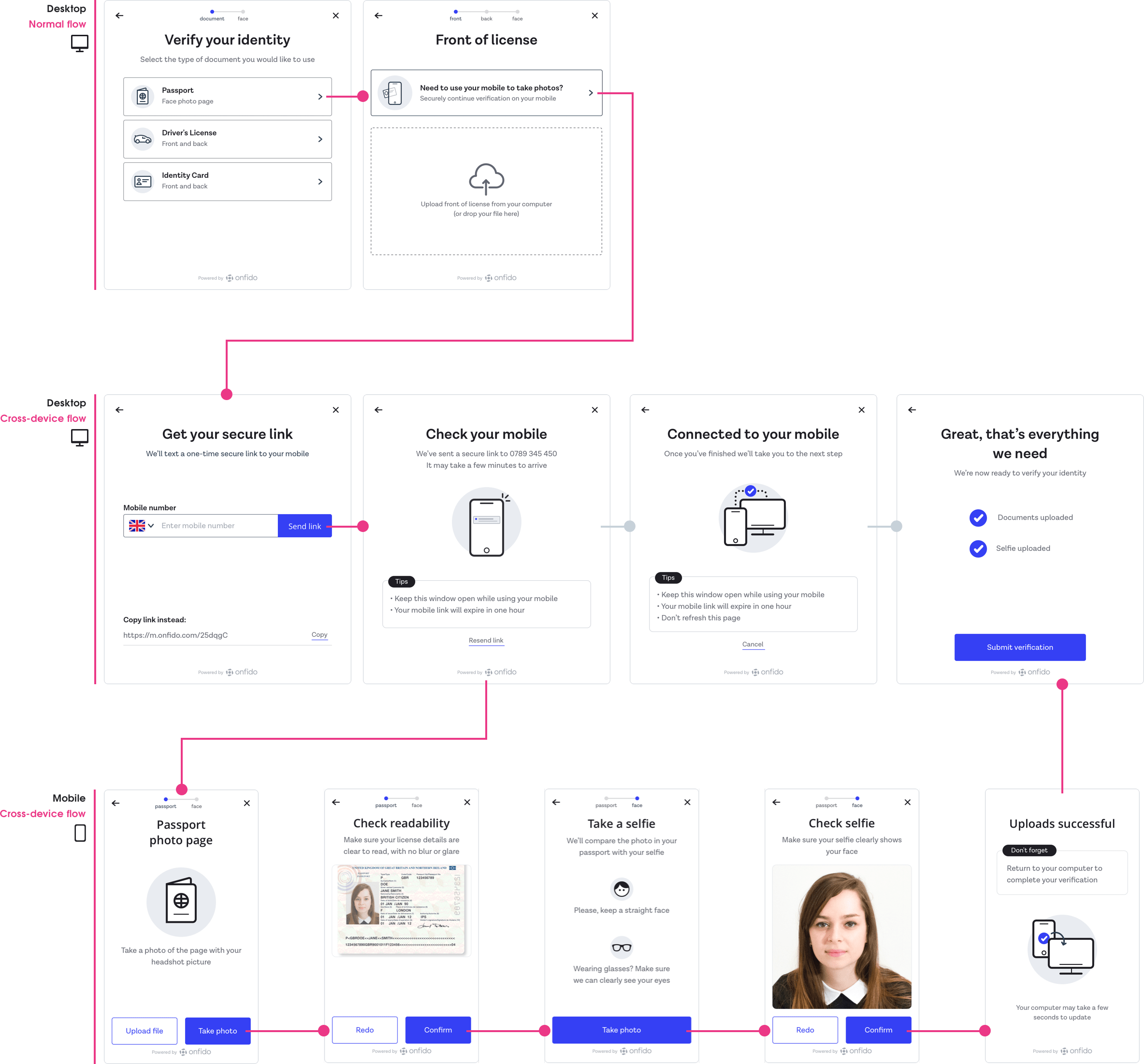 Screen flow of the cross device showing desktop and mobile user interface experience