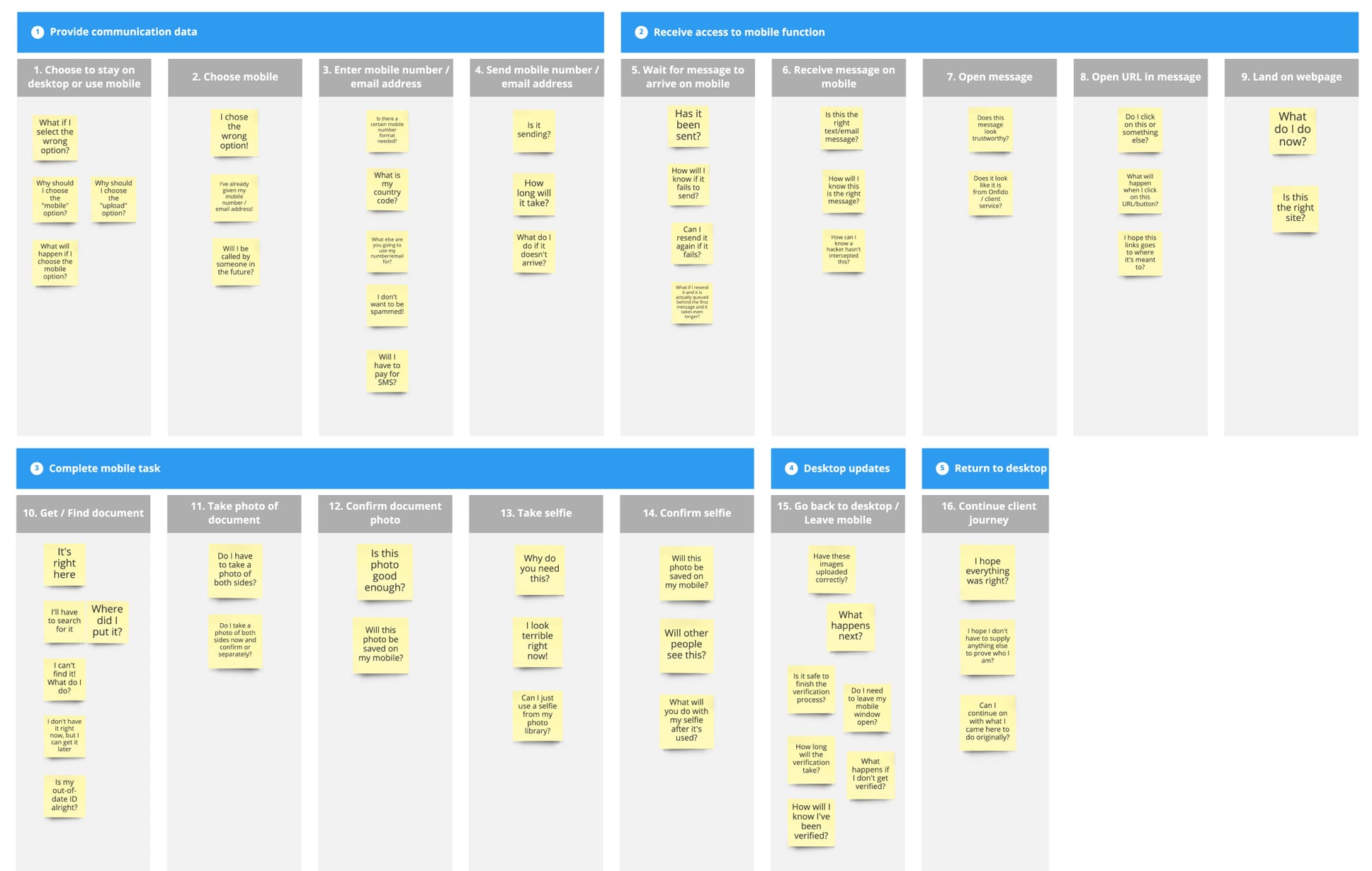 Each step of the users journey and what could possibly happen at each stage.