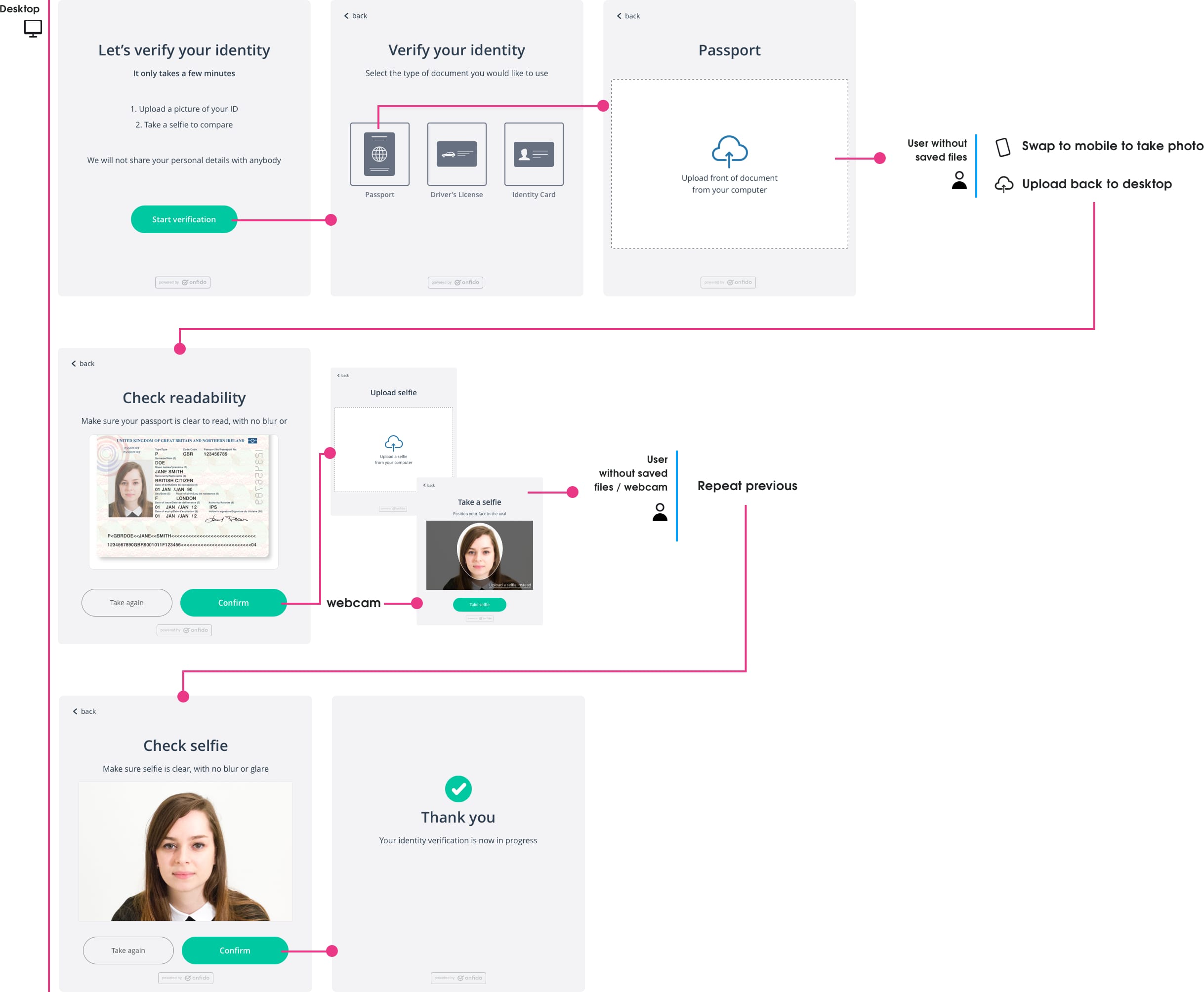 Steps a desktop user would take: 1. Choose an ID document 2. Upload a file of the document (this is where users who didn't have a saved file would have to take a photo with their mobile and upload back somehow) 3. Confirm the upload 4. Upload a selfie (again user would have to move to mobile) 5. Confirm selfie upload