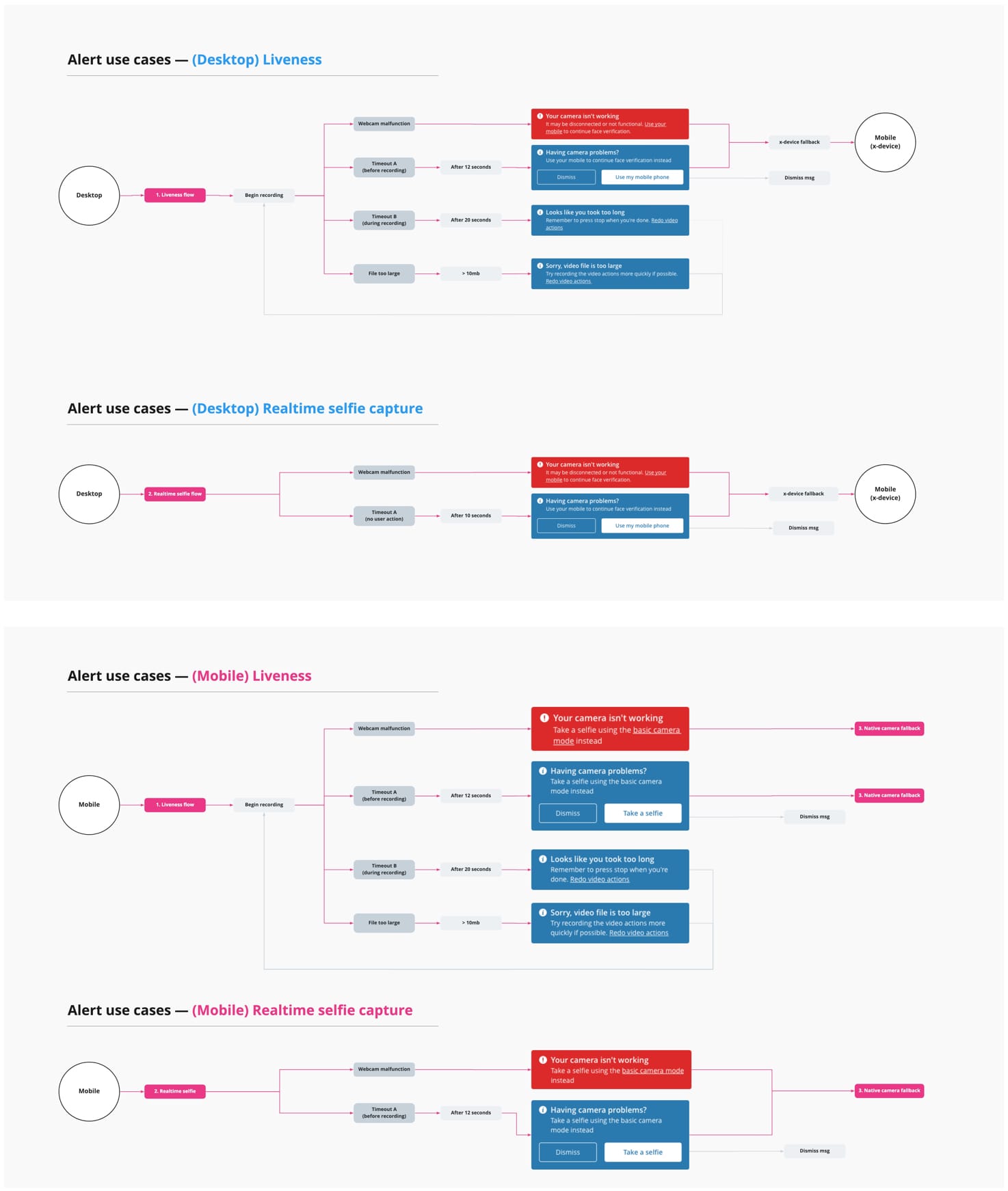 Flowchart of all the alert usecases.