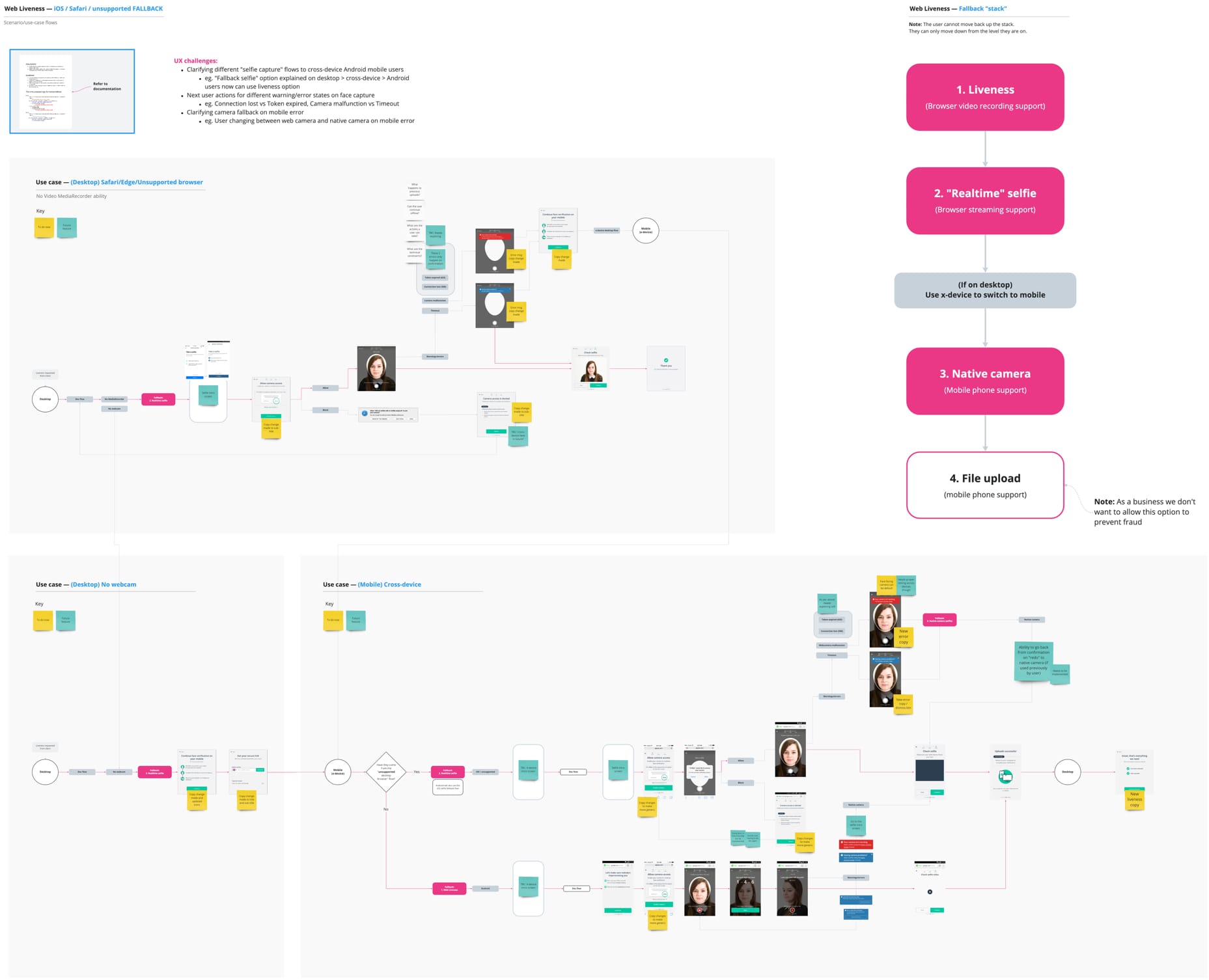 Flowchart of all the fallback usecases.