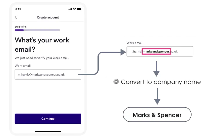 Flow shows the 'What's your work email?' screen with the email 'm.harris@marksandspencer.co.uk'. The email domain 'marksandspencer'is then converted to the system matched company name of 'Marks and Spencer'.
