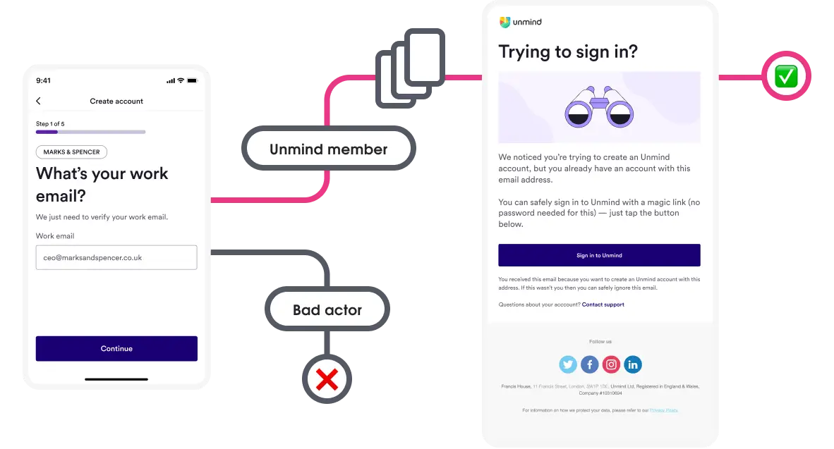 A flow shows that after entering an Unmind account holder email there are two user flows. One flow shows a bad actor reaching a deadend. The second flow shows an actual account holder going through the registration and  receiving an alternative email to the regular email verification. This alternative email reads 'Trying to sign in? We noticed you’re trying to create an Unmind account, but you already have an account with this email address. You can safely sign in to Unmind with a magic link (no password needed for this) — just tap the button'. There is a button which reads 'Sign in to Unmind'. There is additional smaller text that reads 'You received this email because you want to create an Unmind account with this address. If this wasn’t you then you can safely ignore this email'.