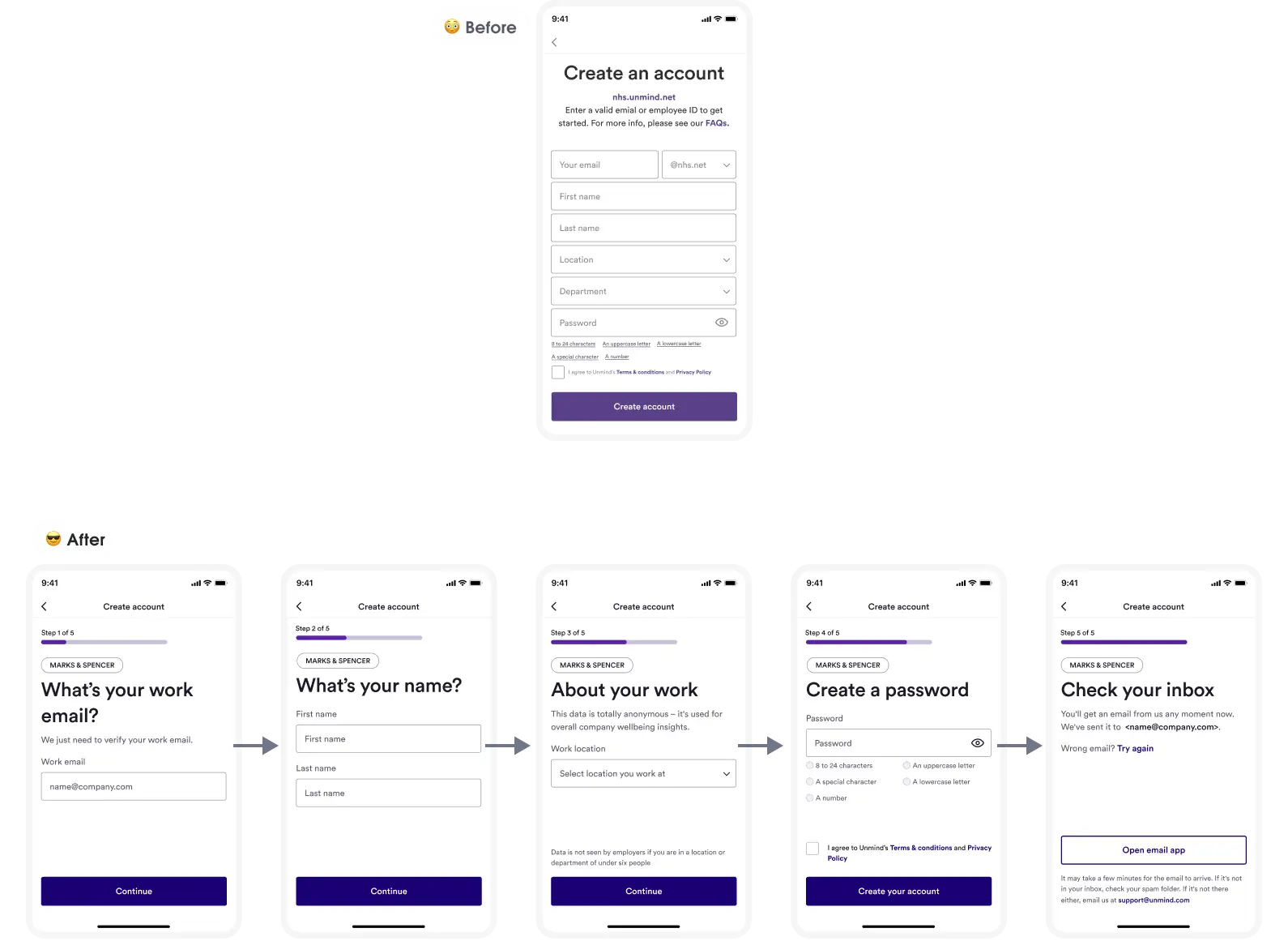A 'before' section shows a single 'Create an account' mobile screen with an email field, first name field, last name field, location dropdown field, department dropdown field, password field, and a 'create account' button all in onw long column. An 'after' section shows five mobile screens, each having a step counter at the top, the employee's company name, screen content, and a 'continue' button at the bottom. First screen reads 'What's your email? We just need to verify your work email.' with a work email field, second reads 'What's your name?' with a first and last name field, third reads 'About your work. This data is totally anonymous — it's used for overall company wellbeing insights.' with a work location dropdown field, forth reads 'Create a password' with a password field, and fifth reads 'Check your inbox. You'll get an email from us any moment now. We've sent it to (employee work email address).