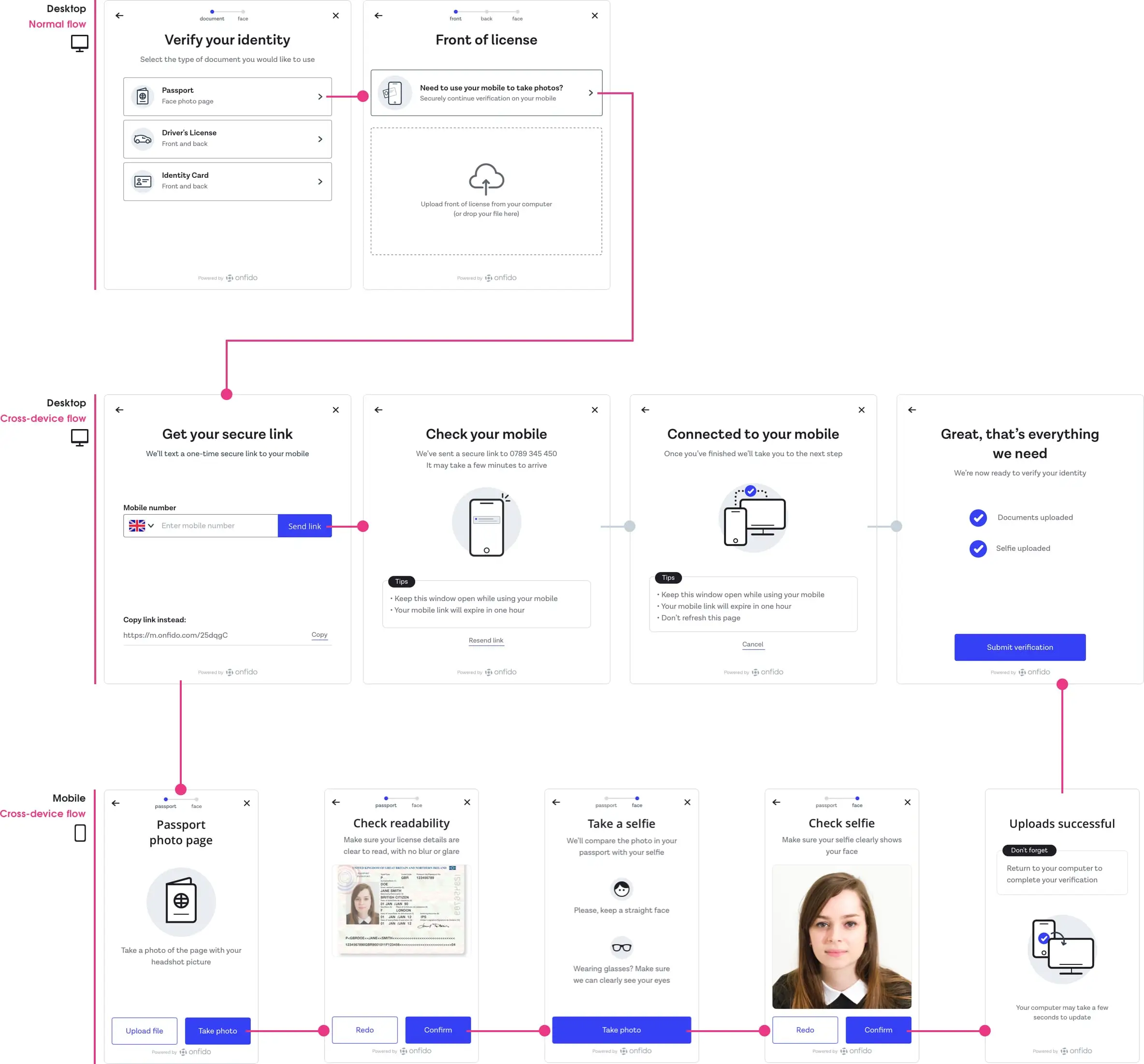 Screen flow of the cross device showing desktop and mobile user interface experience