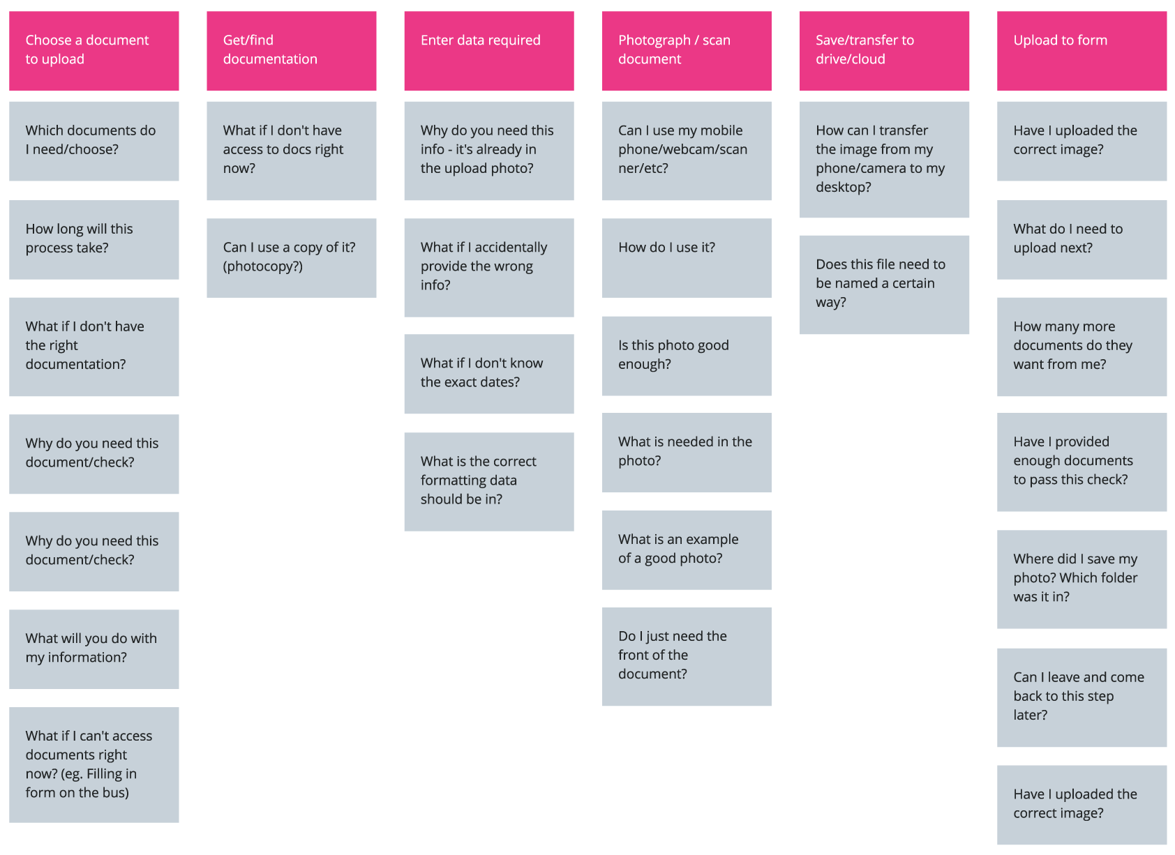Tasks that the user will do mapped out